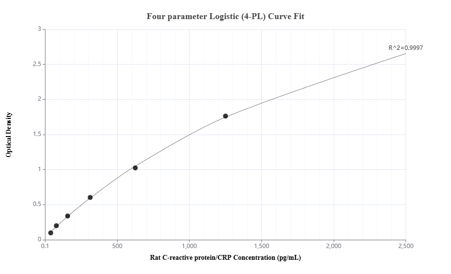 Sandwich ELISA standard curve of MP00677-2